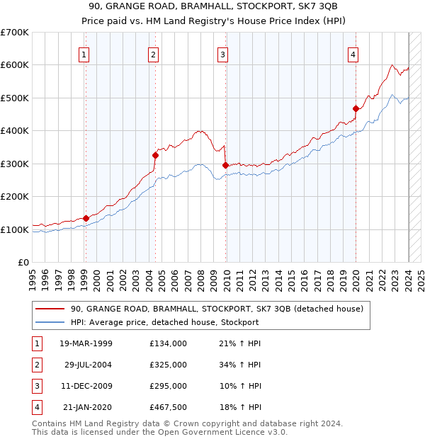 90, GRANGE ROAD, BRAMHALL, STOCKPORT, SK7 3QB: Price paid vs HM Land Registry's House Price Index