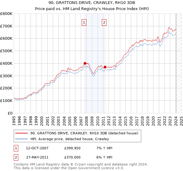 90, GRATTONS DRIVE, CRAWLEY, RH10 3DB: Price paid vs HM Land Registry's House Price Index