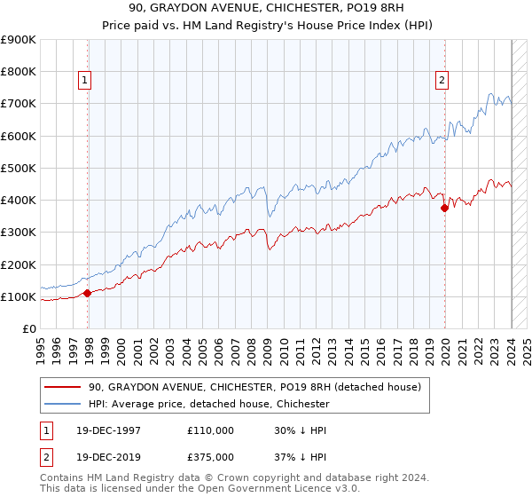 90, GRAYDON AVENUE, CHICHESTER, PO19 8RH: Price paid vs HM Land Registry's House Price Index