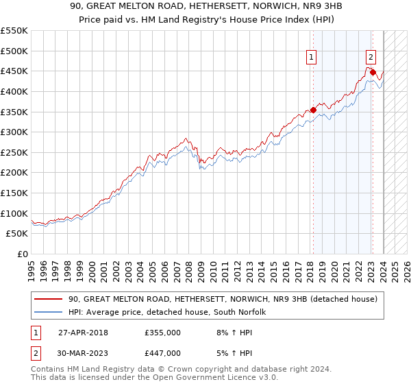 90, GREAT MELTON ROAD, HETHERSETT, NORWICH, NR9 3HB: Price paid vs HM Land Registry's House Price Index