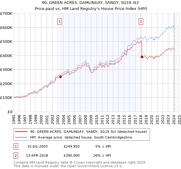 90, GREEN ACRES, GAMLINGAY, SANDY, SG19 3LY: Price paid vs HM Land Registry's House Price Index