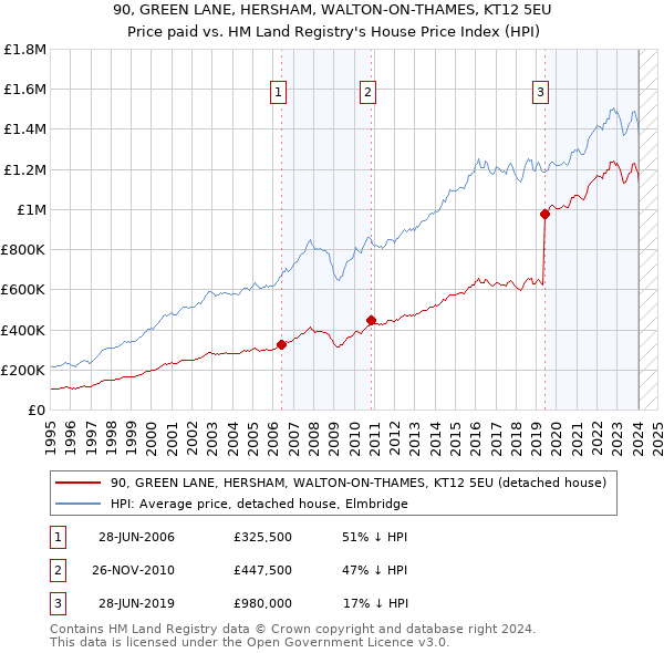 90, GREEN LANE, HERSHAM, WALTON-ON-THAMES, KT12 5EU: Price paid vs HM Land Registry's House Price Index