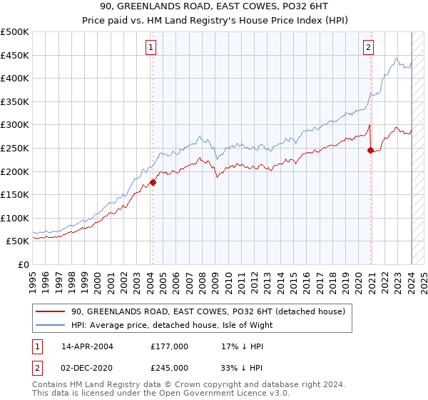 90, GREENLANDS ROAD, EAST COWES, PO32 6HT: Price paid vs HM Land Registry's House Price Index