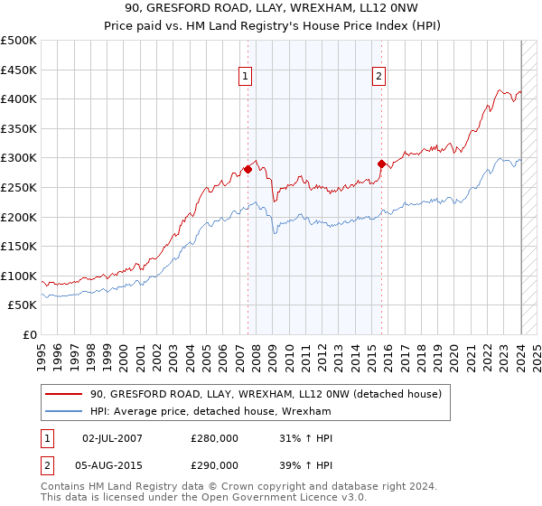 90, GRESFORD ROAD, LLAY, WREXHAM, LL12 0NW: Price paid vs HM Land Registry's House Price Index