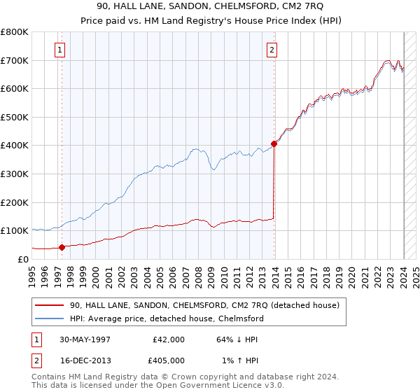 90, HALL LANE, SANDON, CHELMSFORD, CM2 7RQ: Price paid vs HM Land Registry's House Price Index