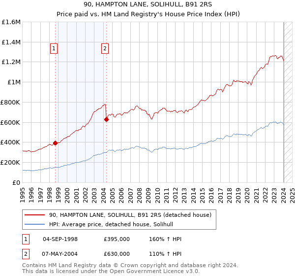 90, HAMPTON LANE, SOLIHULL, B91 2RS: Price paid vs HM Land Registry's House Price Index