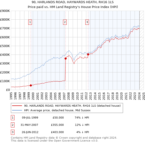 90, HARLANDS ROAD, HAYWARDS HEATH, RH16 1LS: Price paid vs HM Land Registry's House Price Index