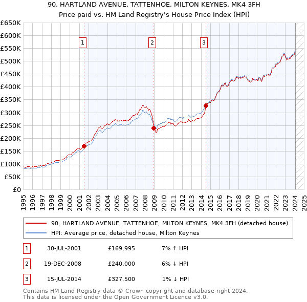 90, HARTLAND AVENUE, TATTENHOE, MILTON KEYNES, MK4 3FH: Price paid vs HM Land Registry's House Price Index
