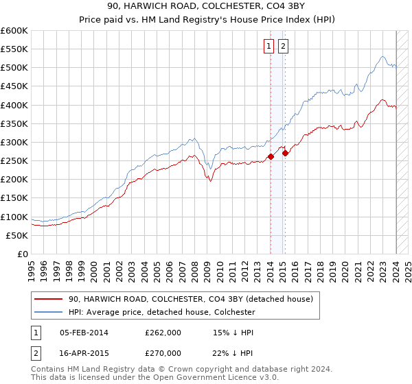 90, HARWICH ROAD, COLCHESTER, CO4 3BY: Price paid vs HM Land Registry's House Price Index