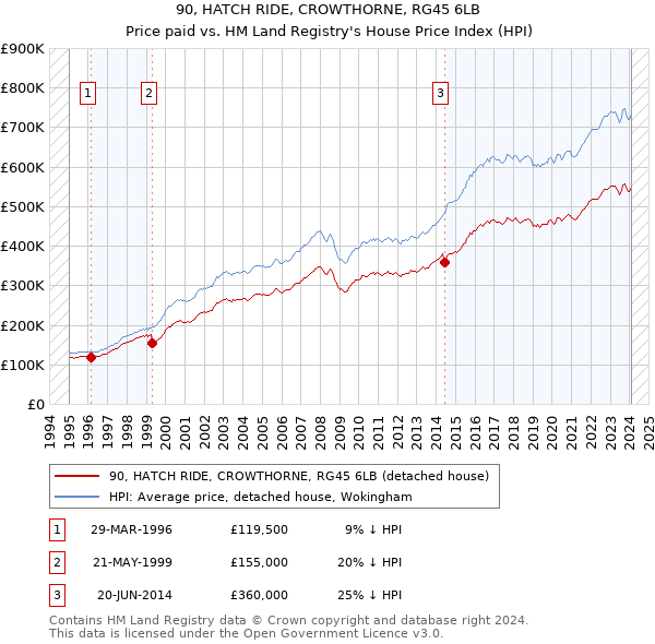 90, HATCH RIDE, CROWTHORNE, RG45 6LB: Price paid vs HM Land Registry's House Price Index