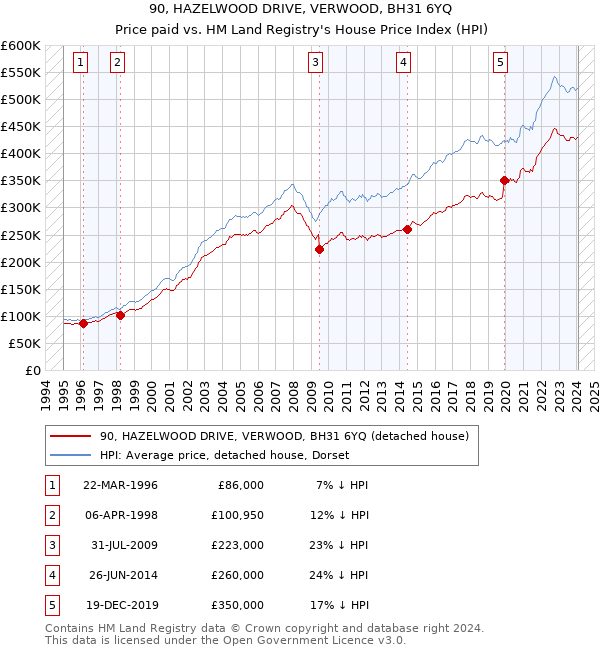 90, HAZELWOOD DRIVE, VERWOOD, BH31 6YQ: Price paid vs HM Land Registry's House Price Index