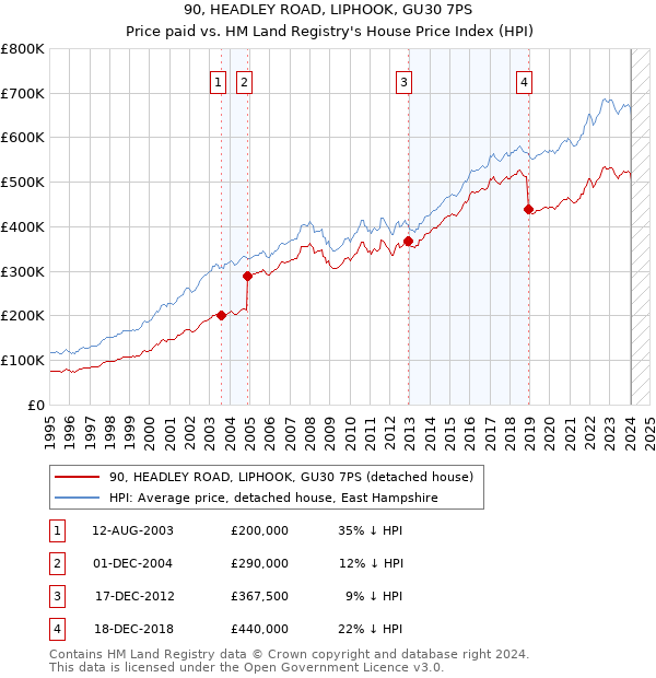 90, HEADLEY ROAD, LIPHOOK, GU30 7PS: Price paid vs HM Land Registry's House Price Index
