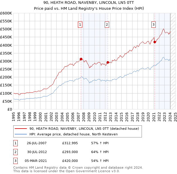90, HEATH ROAD, NAVENBY, LINCOLN, LN5 0TT: Price paid vs HM Land Registry's House Price Index