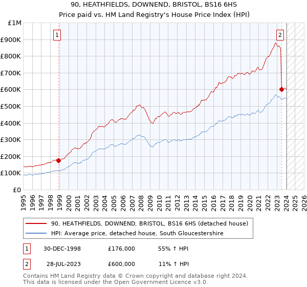 90, HEATHFIELDS, DOWNEND, BRISTOL, BS16 6HS: Price paid vs HM Land Registry's House Price Index