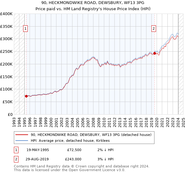 90, HECKMONDWIKE ROAD, DEWSBURY, WF13 3PG: Price paid vs HM Land Registry's House Price Index