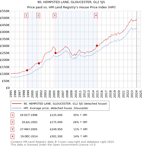 90, HEMPSTED LANE, GLOUCESTER, GL2 5JS: Price paid vs HM Land Registry's House Price Index