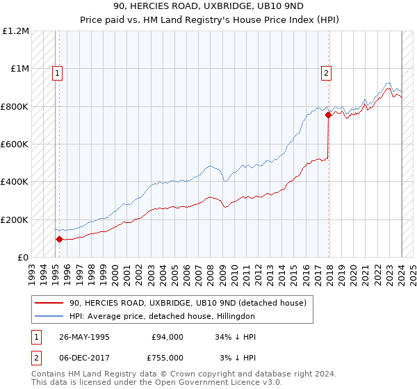 90, HERCIES ROAD, UXBRIDGE, UB10 9ND: Price paid vs HM Land Registry's House Price Index