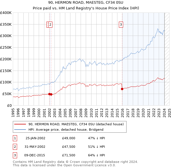 90, HERMON ROAD, MAESTEG, CF34 0SU: Price paid vs HM Land Registry's House Price Index
