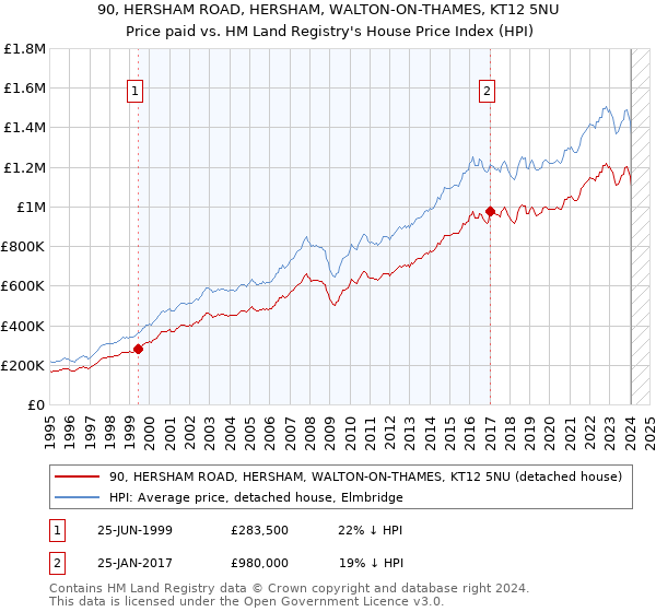 90, HERSHAM ROAD, HERSHAM, WALTON-ON-THAMES, KT12 5NU: Price paid vs HM Land Registry's House Price Index