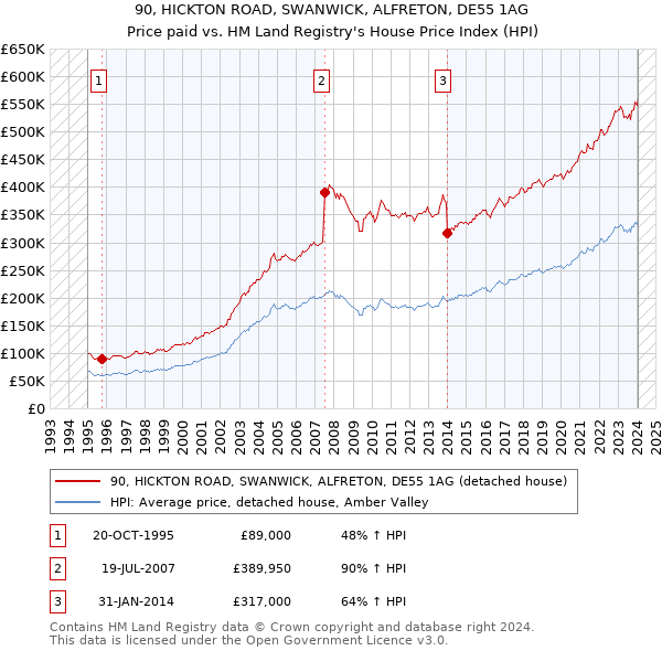 90, HICKTON ROAD, SWANWICK, ALFRETON, DE55 1AG: Price paid vs HM Land Registry's House Price Index