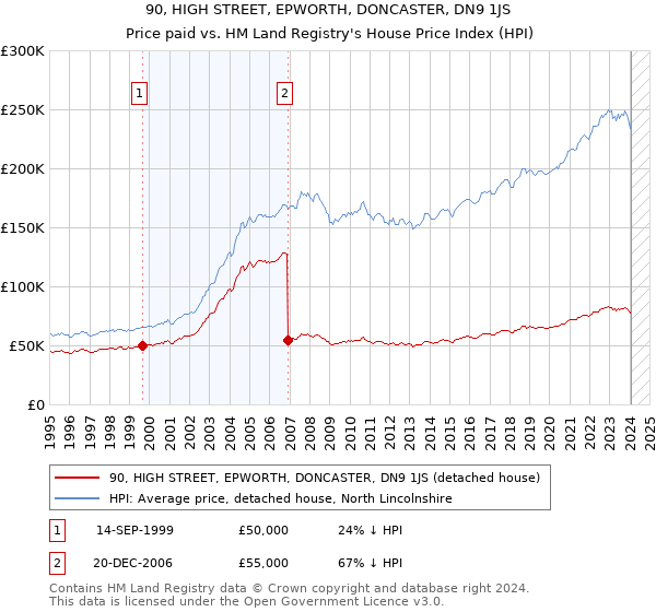 90, HIGH STREET, EPWORTH, DONCASTER, DN9 1JS: Price paid vs HM Land Registry's House Price Index