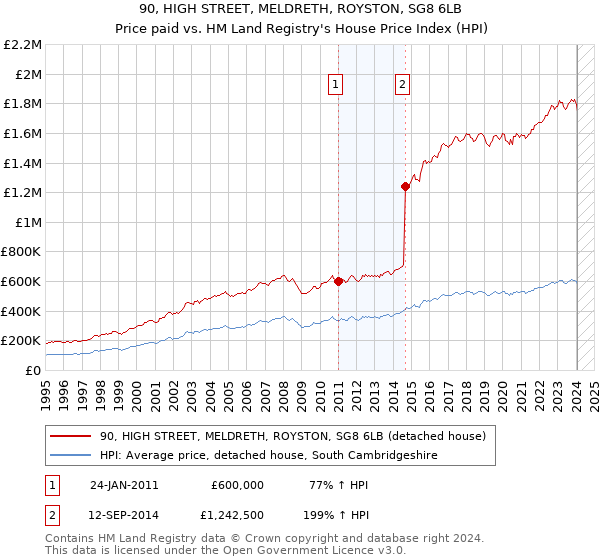 90, HIGH STREET, MELDRETH, ROYSTON, SG8 6LB: Price paid vs HM Land Registry's House Price Index