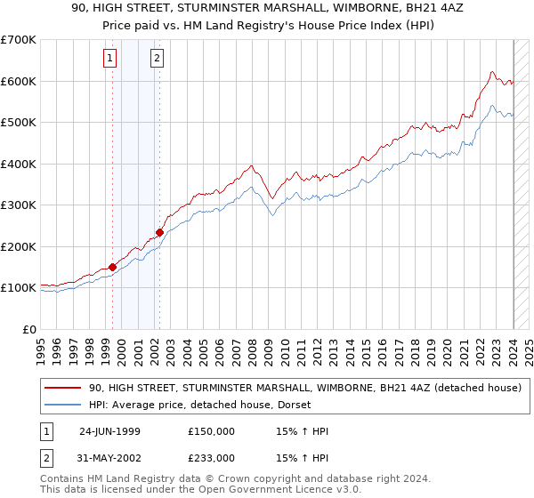 90, HIGH STREET, STURMINSTER MARSHALL, WIMBORNE, BH21 4AZ: Price paid vs HM Land Registry's House Price Index