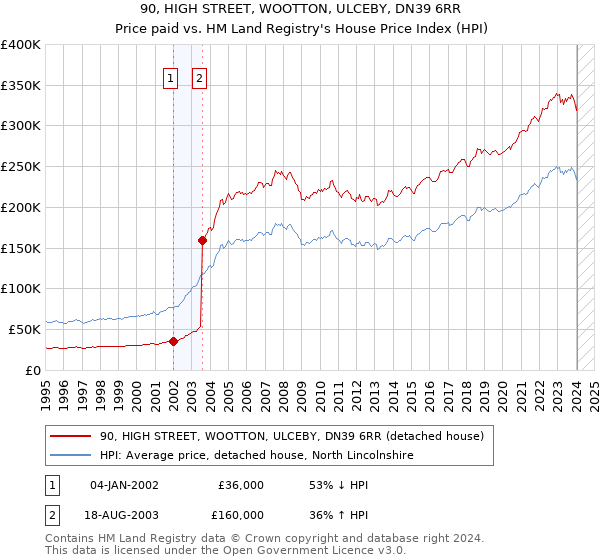 90, HIGH STREET, WOOTTON, ULCEBY, DN39 6RR: Price paid vs HM Land Registry's House Price Index