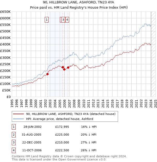 90, HILLBROW LANE, ASHFORD, TN23 4YA: Price paid vs HM Land Registry's House Price Index