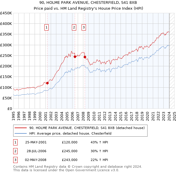 90, HOLME PARK AVENUE, CHESTERFIELD, S41 8XB: Price paid vs HM Land Registry's House Price Index
