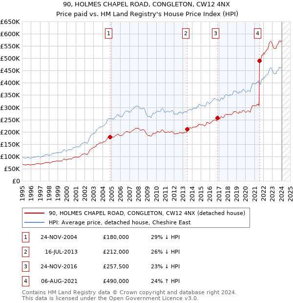 90, HOLMES CHAPEL ROAD, CONGLETON, CW12 4NX: Price paid vs HM Land Registry's House Price Index