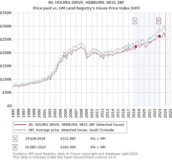 90, HOLMES DRIVE, HEBBURN, NE31 2BF: Price paid vs HM Land Registry's House Price Index