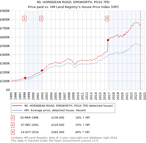 90, HORNDEAN ROAD, EMSWORTH, PO10 7PD: Price paid vs HM Land Registry's House Price Index