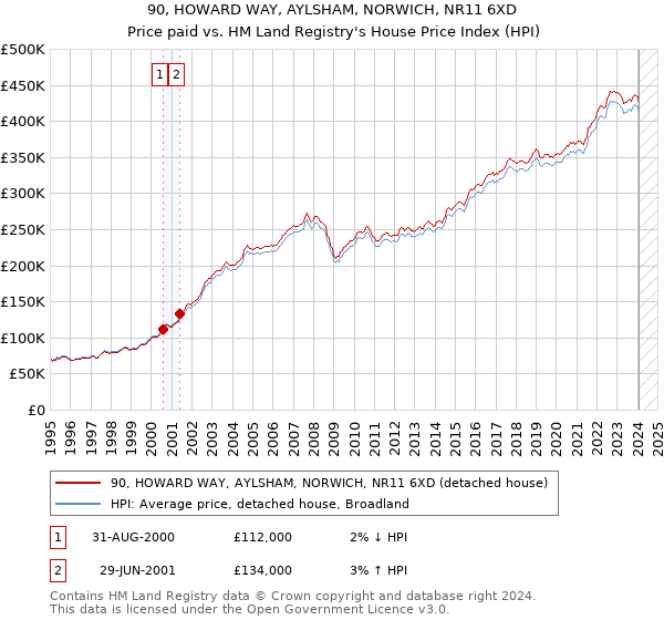 90, HOWARD WAY, AYLSHAM, NORWICH, NR11 6XD: Price paid vs HM Land Registry's House Price Index