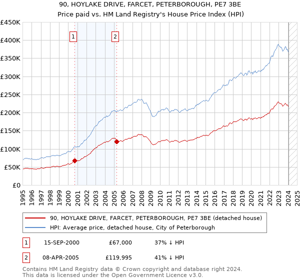 90, HOYLAKE DRIVE, FARCET, PETERBOROUGH, PE7 3BE: Price paid vs HM Land Registry's House Price Index