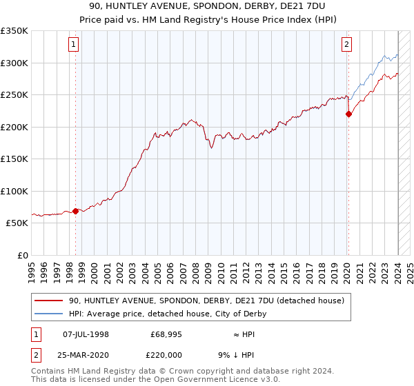 90, HUNTLEY AVENUE, SPONDON, DERBY, DE21 7DU: Price paid vs HM Land Registry's House Price Index