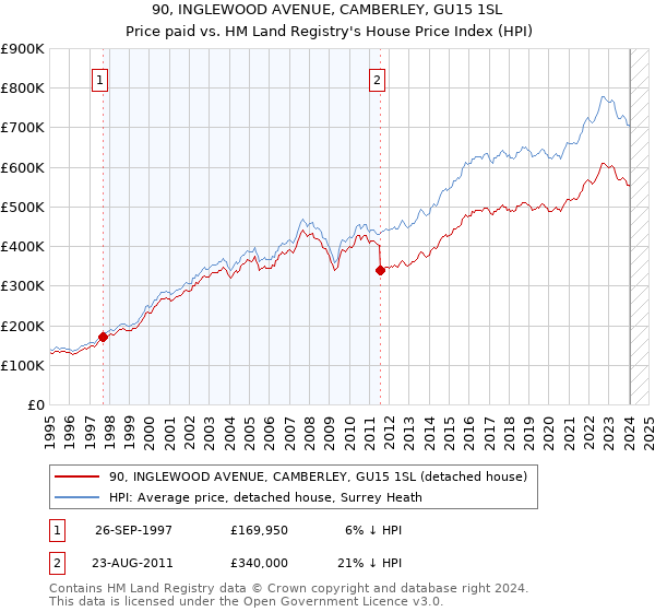 90, INGLEWOOD AVENUE, CAMBERLEY, GU15 1SL: Price paid vs HM Land Registry's House Price Index