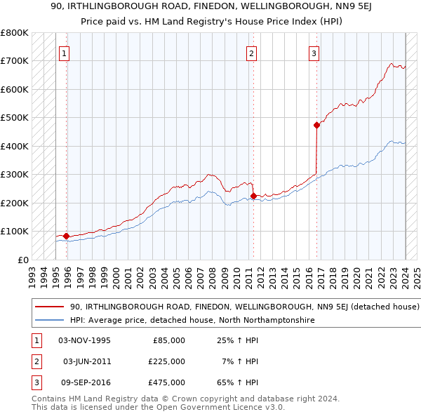 90, IRTHLINGBOROUGH ROAD, FINEDON, WELLINGBOROUGH, NN9 5EJ: Price paid vs HM Land Registry's House Price Index