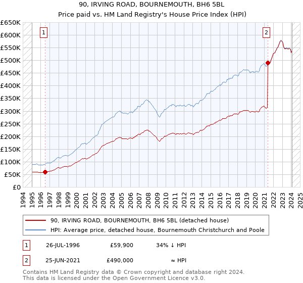 90, IRVING ROAD, BOURNEMOUTH, BH6 5BL: Price paid vs HM Land Registry's House Price Index
