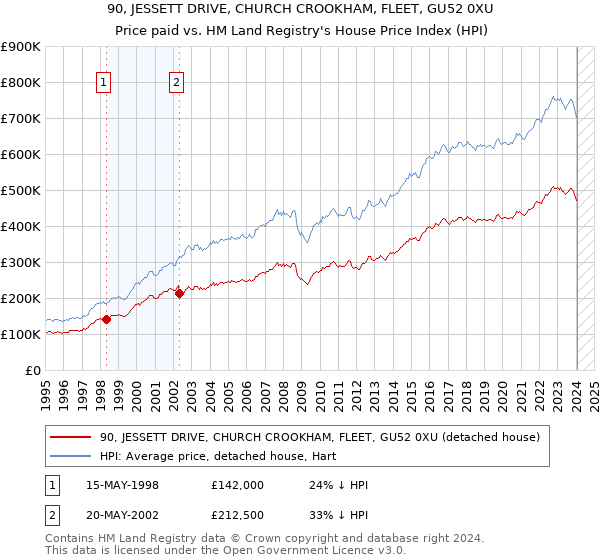 90, JESSETT DRIVE, CHURCH CROOKHAM, FLEET, GU52 0XU: Price paid vs HM Land Registry's House Price Index