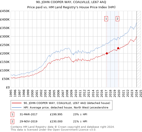 90, JOHN COOPER WAY, COALVILLE, LE67 4AQ: Price paid vs HM Land Registry's House Price Index