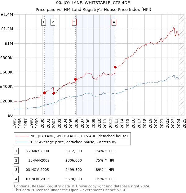 90, JOY LANE, WHITSTABLE, CT5 4DE: Price paid vs HM Land Registry's House Price Index