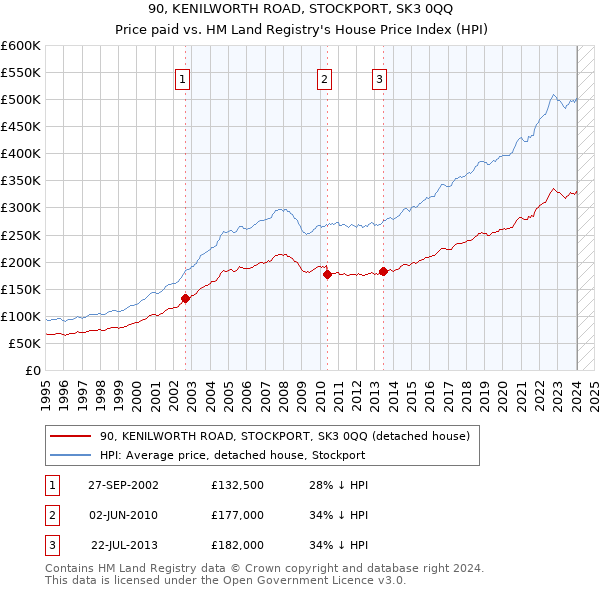 90, KENILWORTH ROAD, STOCKPORT, SK3 0QQ: Price paid vs HM Land Registry's House Price Index