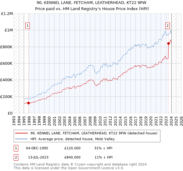 90, KENNEL LANE, FETCHAM, LEATHERHEAD, KT22 9PW: Price paid vs HM Land Registry's House Price Index