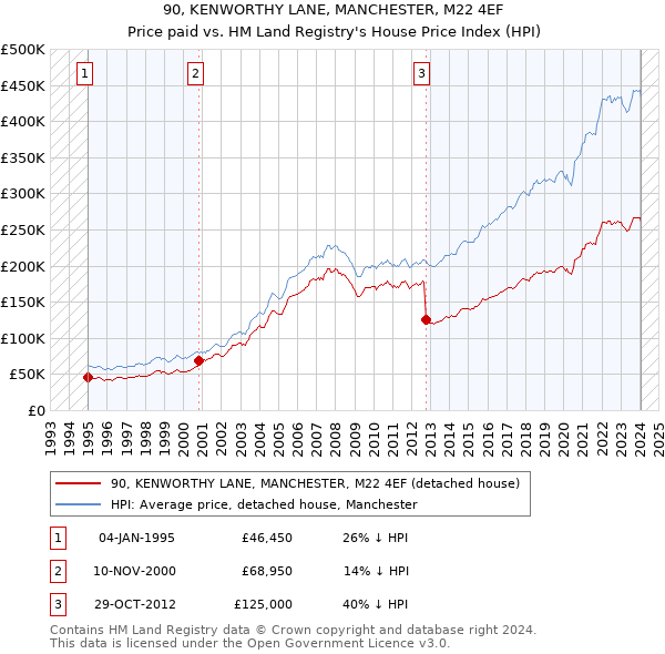 90, KENWORTHY LANE, MANCHESTER, M22 4EF: Price paid vs HM Land Registry's House Price Index