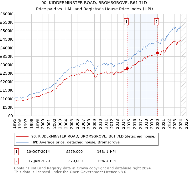 90, KIDDERMINSTER ROAD, BROMSGROVE, B61 7LD: Price paid vs HM Land Registry's House Price Index