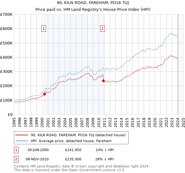 90, KILN ROAD, FAREHAM, PO16 7UJ: Price paid vs HM Land Registry's House Price Index