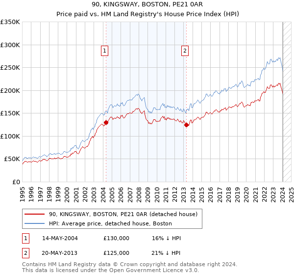 90, KINGSWAY, BOSTON, PE21 0AR: Price paid vs HM Land Registry's House Price Index