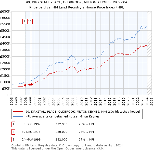 90, KIRKSTALL PLACE, OLDBROOK, MILTON KEYNES, MK6 2XA: Price paid vs HM Land Registry's House Price Index