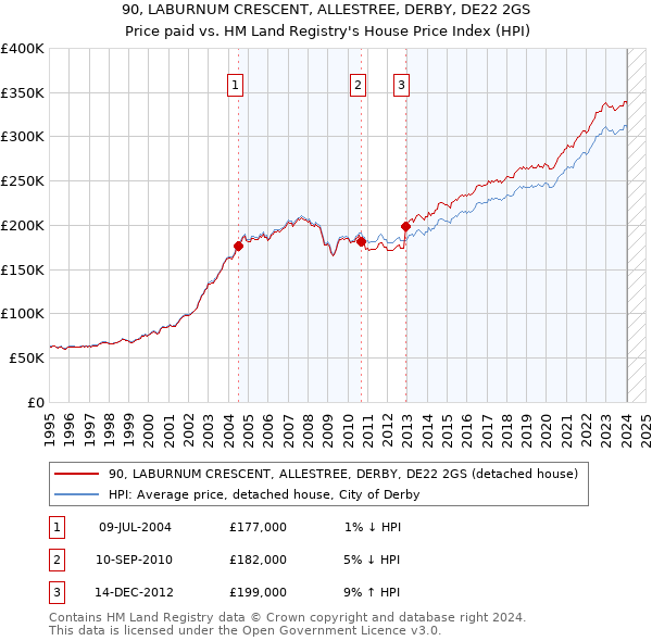 90, LABURNUM CRESCENT, ALLESTREE, DERBY, DE22 2GS: Price paid vs HM Land Registry's House Price Index